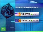 Евро резко подорожал. К американской валюте до отметки 1 доллар и 26,5 центов, к рублю евро вырос на 97 копеек. Германия, евро, ЕС, курсы валют, финансовый кризис. НТВ.Ru: новости, видео, программы телеканала НТВ Евро резко подорожал. К американской валюте до отметки 1 доллар и 26,5 центов, к рублю евро вырос на 97 копеек. Германия, евро, ЕС, курсы валют, финансовый кризис. НТВ.Ru: новости, видео, программы телеканала НТВ