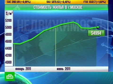 Видеоновость: Московскому жилью не страшны «американские горки»