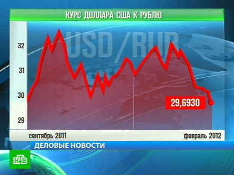 Курс рубля вырос до максимального значения Курс рубля вырос до максимального значения