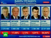 ����� ����������� � 65%. ���������� ������� ����� ����������. ������ ����������, �����, ���. ���.Ru: �������, �����, ��������� ���������� ���