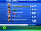 Северная столица проголосовала за земляка. За Владимира Путина в Петербурге проголосовало 58,77% избирателей. При этом политологи отмечают новый тренд в связи тем, что второе место по числу голосов (15,52%) занял Михаил Прохоров. выборы президента, голосование, Ленинградская область, Санкт-Петербург. НТВ.Ru: новости, видео, программы телеканала НТВ Северная столица проголосовала за земляка. За Владимира Путина в Петербурге проголосовало 58,77% избирателей. При этом политологи отмечают новый тренд в связи тем, что второе место по числу голосов (15,52%) занял Михаил Прохоров. выборы президента, голосование, Ленинградская область, Санкт-Петербург. НТВ.Ru: новости, видео, программы телеканала НТВ