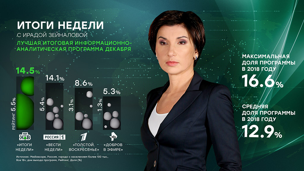 НТВ подводит итоги юбилейного года.
НТВ, сериалы, телевидение.
НТВ.Ru: новости, видео, программы телеканала НТВ НТВ подводит итоги юбилейного года.
НТВ, сериалы, телевидение.
НТВ.Ru: новости, видео, программы телеканала НТВ
