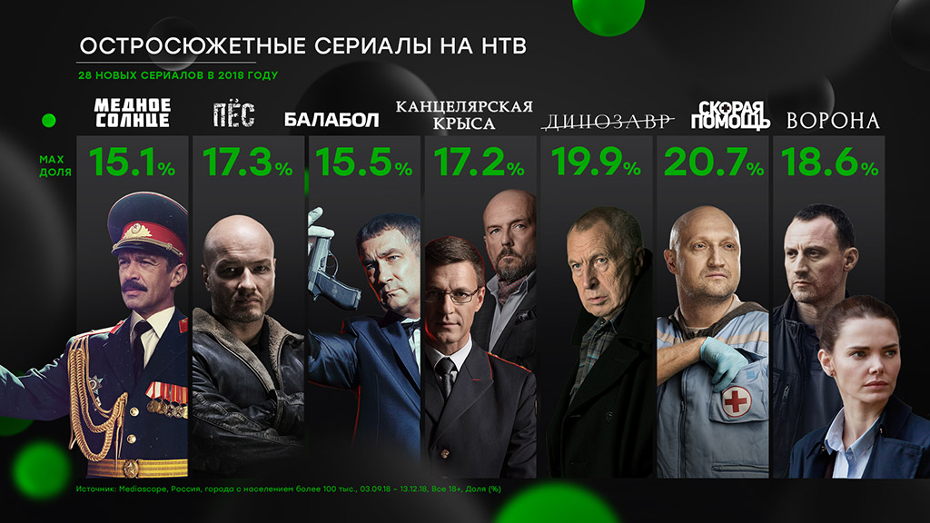 НТВ подводит итоги юбилейного года.
НТВ, сериалы, телевидение.
НТВ.Ru: новости, видео, программы телеканала НТВ НТВ подводит итоги юбилейного года.
НТВ, сериалы, телевидение.
НТВ.Ru: новости, видео, программы телеканала НТВ