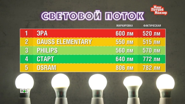 Какие энергосберегающие лампы действительно помогают экономить.
еда, магазины, торговля.
НТВ.Ru: новости, видео, программы телеканала НТВ Какие энергосберегающие лампы действительно помогают экономить.
еда, магазины, торговля.
НТВ.Ru: новости, видео, программы телеканала НТВ