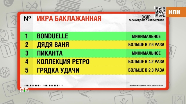 Как выбрать баклажанную икру: советы экспертов.
магазины, продукты.
НТВ.Ru: новости, видео, программы телеканала НТВ Как выбрать баклажанную икру: советы экспертов.
магазины, продукты.
НТВ.Ru: новости, видео, программы телеканала НТВ