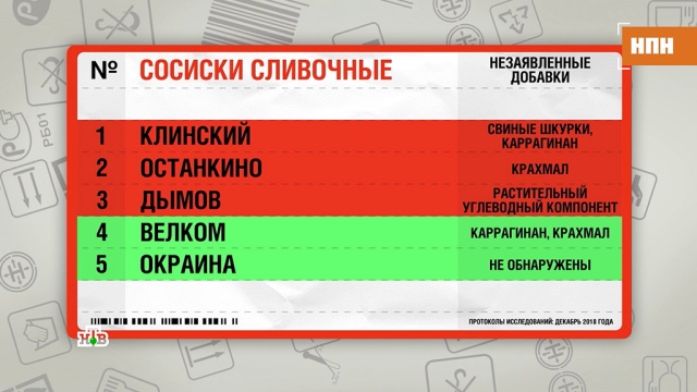 Свиная шкура, хрящи, красители, крахмал: из чего в России делают сливочные сосиски.
еда, здоровье, продукты.
НТВ.Ru: новости, видео, программы телеканала НТВ Свиная шкура, хрящи, красители, крахмал: из чего в России делают сливочные сосиски.
еда, здоровье, продукты.
НТВ.Ru: новости, видео, программы телеканала НТВ