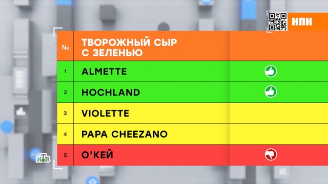 Экспертиза творожного сыра: кто попал в черный список.
еда, здоровье, продукты.
НТВ.Ru: новости, видео, программы телеканала НТВ Экспертиза творожного сыра: кто попал в черный список.
еда, здоровье, продукты.
НТВ.Ru: новости, видео, программы телеканала НТВ