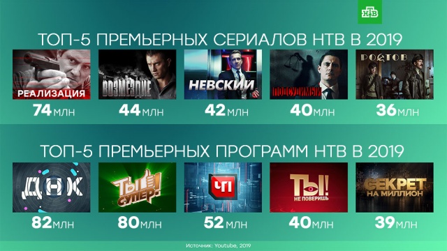 В 2019 году НТВ укрепил лидерство в YouTube среди российских ТВ-каналов.
YouTube, Интернет, НТВ, рейтинги.
НТВ.Ru: новости, видео, программы телеканала НТВ В 2019 году НТВ укрепил лидерство в YouTube среди российских ТВ-каналов.
YouTube, Интернет, НТВ, рейтинги.
НТВ.Ru: новости, видео, программы телеканала НТВ
