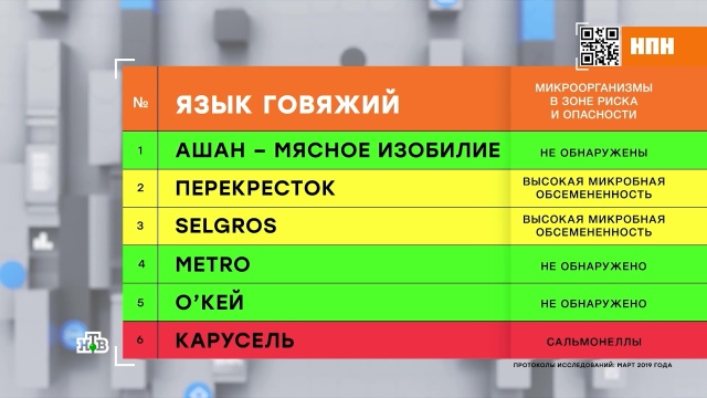 Проверка качества: сколько микробов содержится в говяжьих языках.
еда, здоровье, мясо, продукты, торговля.
НТВ.Ru: новости, видео, программы телеканала НТВ Проверка качества: сколько микробов содержится в говяжьих языках.
еда, здоровье, мясо, продукты, торговля.
НТВ.Ru: новости, видео, программы телеканала НТВ